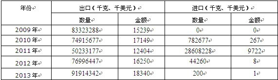 2009-2013���Ї����ӵ�������������w��?ji��n)��M(j��n)���ڔ�(sh��)��(j��)�y(t��ng)Ӌ(j��)��