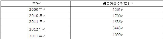 2009-2013���Ї����������ͼ�����xƷ�M(j��n)�ڔ�(sh��)���y(t��ng)Ӌ(j��)��