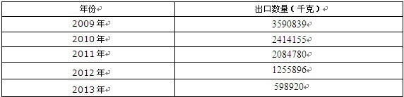 2009-2013���Ї����������ͼ�����xƷ���ڔ�(sh��)���y(t��ng)Ӌ(j��)��