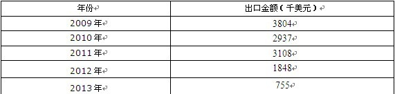 2009-2013���Ї����������ͼ�����xƷ���ڽ��~�y(t��ng)Ӌ(j��)��