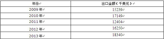 2009-2013���Ї����ӵ�������������w��?ji��n)����ڽ��~�y(t��ng)Ӌ(j��)��