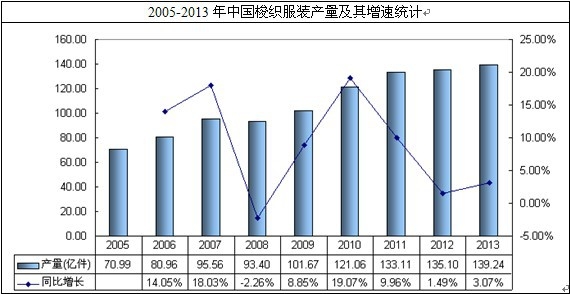 我國梭織服裝產(chǎn)量
