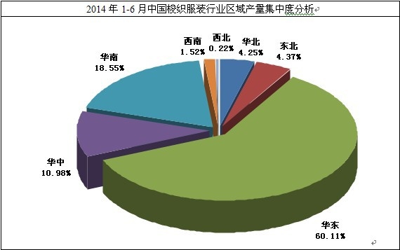 2014年梭織服裝行業(yè)集中度分析