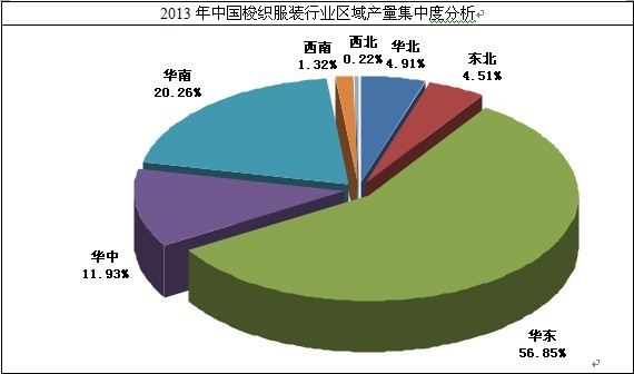 梭織服裝行業(yè)集中度分析