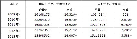 2009-2013���Ї������X���c(�������ʯ)�M(j��n)���ڔ�(sh��)��(j��)�y(t��ng)Ӌ(j��)��
