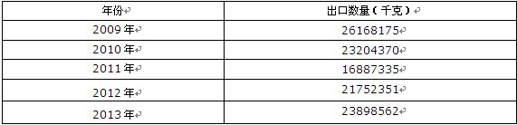 2009-2013���Ї������X���c(�������ʯ)���ڔ�(sh��)���y(t��ng)Ӌ(j��)��