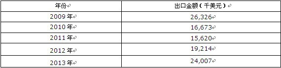 2009-2013���Ї������X���c(�������ʯ)���ڽ��~�y(t��ng)Ӌ(j��)��