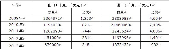2009-2013���Ї����A��ǡ��������;�z�B(t��i)����M(j��n)���ڔ�(sh��)��(j��)�y(t��ng)Ӌ(j��)��