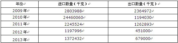 2009-2013���Ї����A������������;�z�B(t��i)����M(j��n)���ڔ�(sh��)���y(t��ng)Ӌ(j��)��