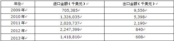 2009-2013���Ї����N����������A���������z�B(t��i)��ǳ����M(j��n)���ڽ��~�y(t��ng)Ӌ(j��)��