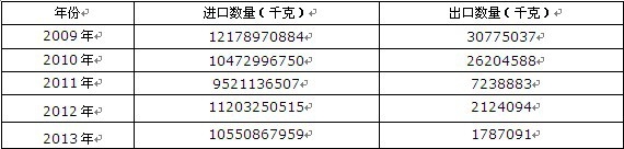 2009-2013���Ї����N����������A���������z�B(t��i)��ǳ����M(j��n)���ڔ�(sh��)���y(t��ng)Ӌ(j��)��