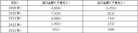 2009-2013���Ї����A������������;�z�B(t��i)����M(j��n)���ڽ��~�y(t��ng)Ӌ(j��)��