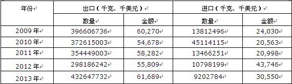 2009-2013���Ї����������ٮa(ch��n)Ʒ�M���ڔ�(sh��)��(j��)�y(t��ng)Ӌ��