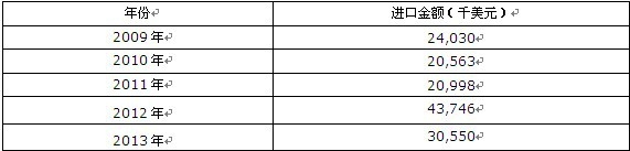 2009-2013���Ї�����ˮ�ࡢ���༰�����������ӄ��M�ڽ��~�y(t��ng)Ӌ��