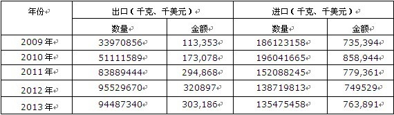 2009-2013年中國(guó)有機(jī)硅單體相關(guān)產(chǎn)品進(jìn)出口數(shù)據(jù)統(tǒng)計(jì)表