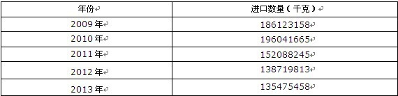 2009-2013年中國(guó)初級(jí)形狀的聚硅氧烷進(jìn)口數(shù)量統(tǒng)計(jì)表