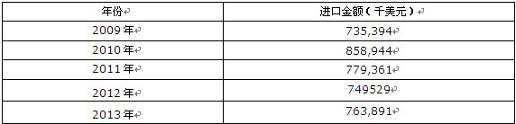 2009-2013年中國(guó)初級(jí)形狀的聚硅氧烷進(jìn)口金額統(tǒng)計(jì)表