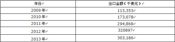 2009-2013年中國(guó)初級(jí)形狀的聚硅氧烷出口金額統(tǒng)計(jì)表