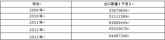 2009-2013年中國(guó)初級(jí)形狀的聚硅氧烷出口數(shù)量統(tǒng)計(jì)表