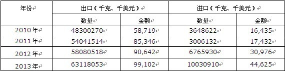 2010-2013���Ї�ľ�|(zh��)����̿�M���ڔ�(sh��)��(j��)�y(t��ng)Ӌ��