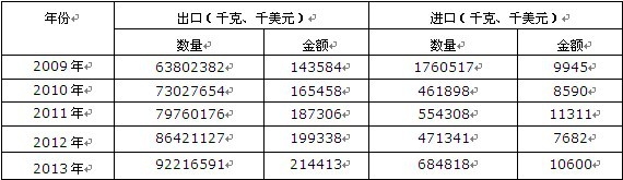 2009-2013���Ї����Խ�ĸ�M(j��n)���ڔ�(sh��)��(j��)�y(t��ng)Ӌ��