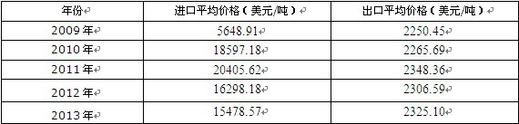 2009-2013���Ї����Խ�ĸ�M(j��n)����ƽ���΃r����