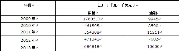 2009-2013���Ї����Խ�ĸ�M�ڔ�(sh��)��(j��)�y(t��ng)Ӌ��
