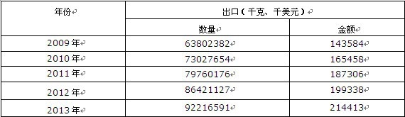 2009-2013���Ї����Խ�ĸ���ڔ�(sh��)��(j��)�y(t��ng)Ӌ��