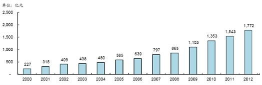 2000 年至2012 年我國食用菌行業(yè)產(chǎn)值統(tǒng)計(jì)分析