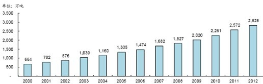 2005-2012 年我國食用菌產(chǎn)量分析