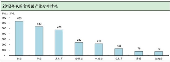 我國食用菌產(chǎn)量分布
