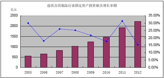 �҇�(gu��)�켈������Ʒ�I(y��)��Ӌ(j��)�̶��Y�a(ch��n)Ͷ�Y�~