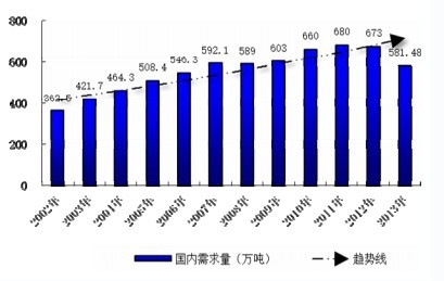 �҇�(gu��) 2002 ���� 2013 �ꝙ(r��n)���������������L(zh��ng)��r