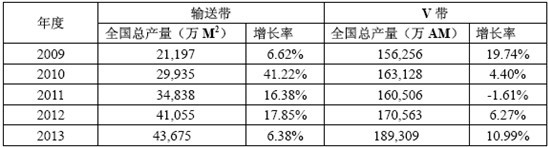 2009-2013 ���҇��z���ИI(y��)�Įa(ch��n)����r