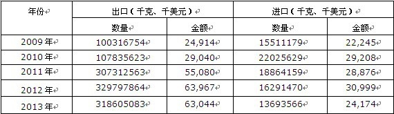 2009-2013���Ї�(gu��)������Ȼ�V�a(ch��n)Ʒ;��(d��ng)��̿���������U��(d��ng)��̿���M(j��n)���ڔ�(sh��)��(j��)�y(t��ng)Ӌ(j��)��