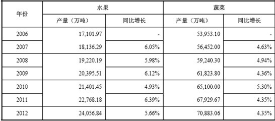 2006-2012���Ї������ИI(y��)�a(ch��n)���y(t��ng)Ӌ����