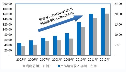 2005��-2012���N������y(t��ng)Ӌ��λ