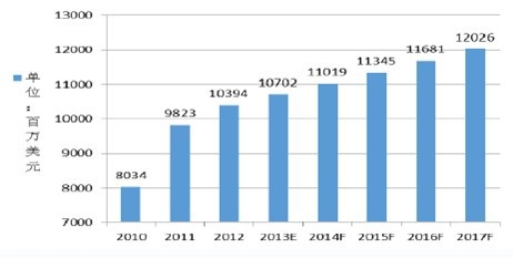 2010-2017 ���Ї�ʯӢ���wԪ�����a(ch��n)ֵ�l(f��)չڅ���c�A(y��)�y