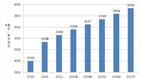 2010-2017��ȫ��ʯӢ���wԪ�����Ј�Ҏ(gu��)ģ�l(f��)չڅ���c�A(y��)�y