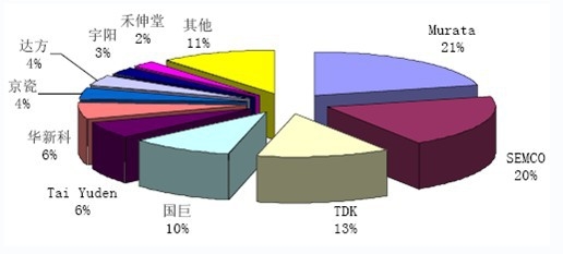 2012 年全球MLCC 主要企業(yè)市場(chǎng)份額(按銷量)分布