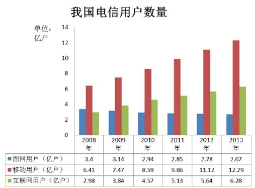 2008年-2013年我國電信用戶數(shù)量