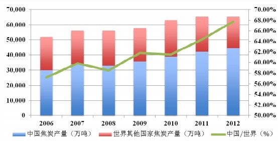 2006-2012���Ї�(gu��)��̿�ИI(y��)�a(ch��n)����ռ������ؽy(t��ng)Ӌ(j��)���� 
