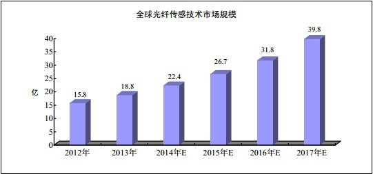 2012-2017 年全球光纖傳感技術市場規(guī)模