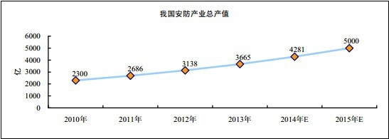 2010-2015 �� �҇�(gu��)�����a(ch��n)�I(y��)���a(ch��n)ֵ