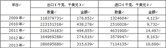 2009-2013���Ї�̼�����M(j��n)���ڔ�(sh��)��(j��)�y(t��ng)Ӌ(j��)��