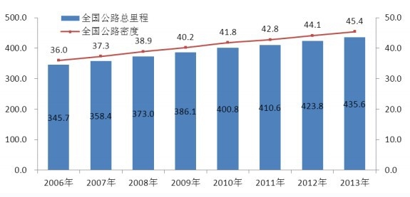 2006-2013年中國公路里程統(tǒng)計(jì)分析