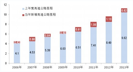 2006-2013年中國高速公路里程統(tǒng)計(jì)分析