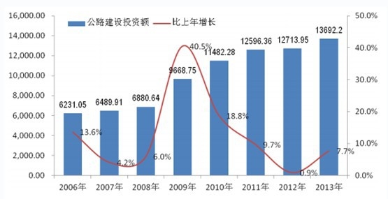 2006-2013年中國公路建設(shè)投資總額統(tǒng)計(jì)分析