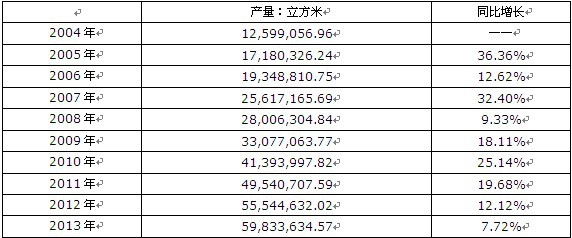 2004-2013���҇��w�S��a(ch��n)�������ٽy(t��ng)Ӌ(j��)