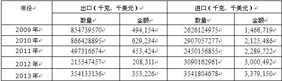 2009-2013���Ї�(gu��)ʯ�X��,��������������M(j��n)���ڔ�(sh��)��(j��)�y(t��ng)Ӌ(j��)��